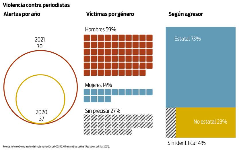 Alertas por violencia contra periodistas