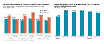 Foto principal del artículo 'Por cada tres pesos que ganan las mujeres en promedio, los hombres ganan cuatro' Foto principal del artículo 'Por cada tres pesos que ganan las mujeres en promedio, los hombres ganan cuatro'