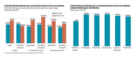 Foto principal del artículo 'Por cada tres pesos que ganan las mujeres en promedio, los hombres ganan cuatro' Foto principal del artículo 'Por cada tres pesos que ganan las mujeres en promedio, los hombres ganan cuatro'