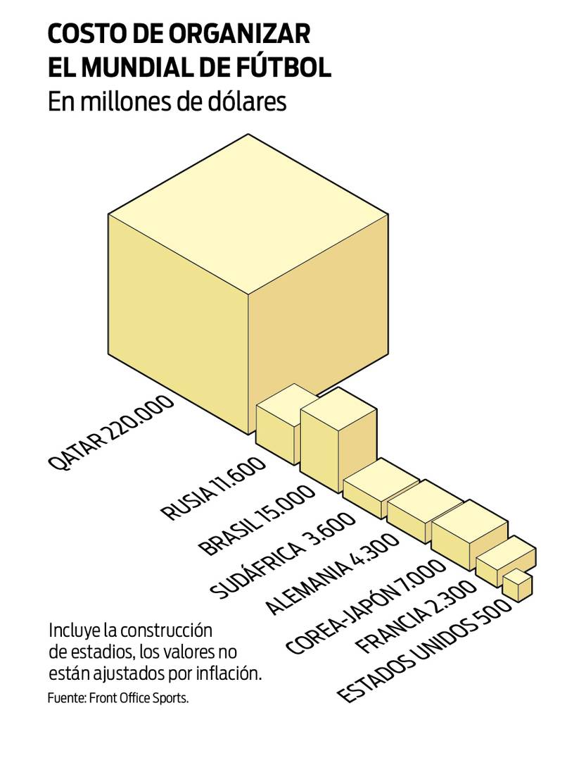 Gráfico Qatar 2022