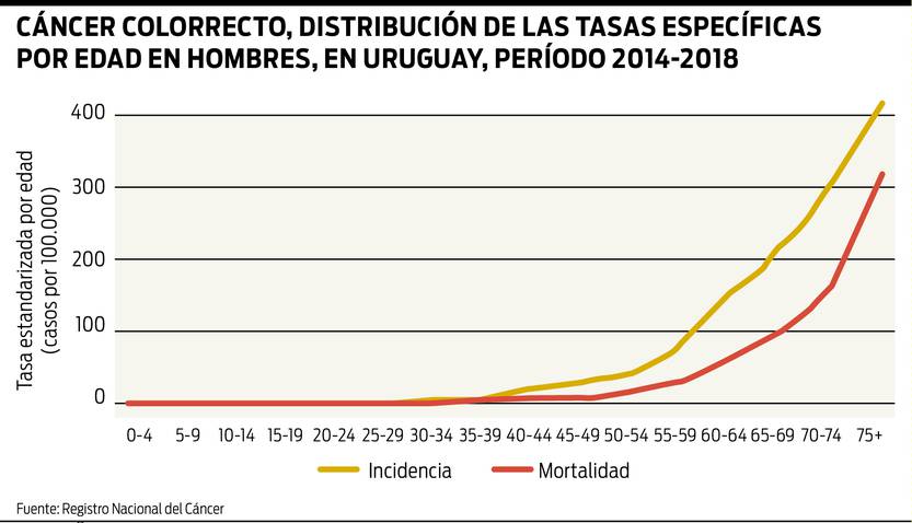 Cáncer colorrecto, distribución hombres