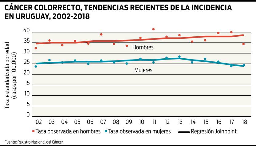 Cáncer colorrecto, tendencias recientes