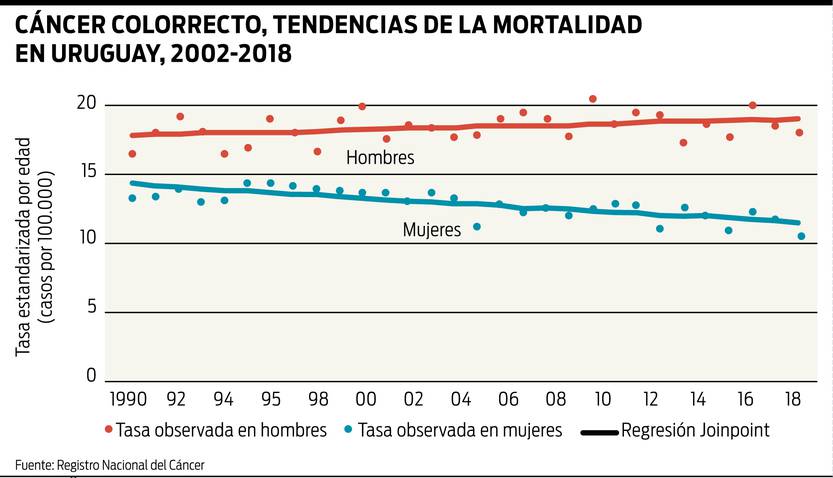 Cáncer colorrecto, tendencias de la mortalidad