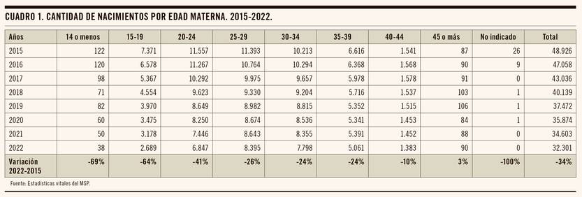 Cuadro 1. Cantidad de nacimientos por edad materna. 2015-2022