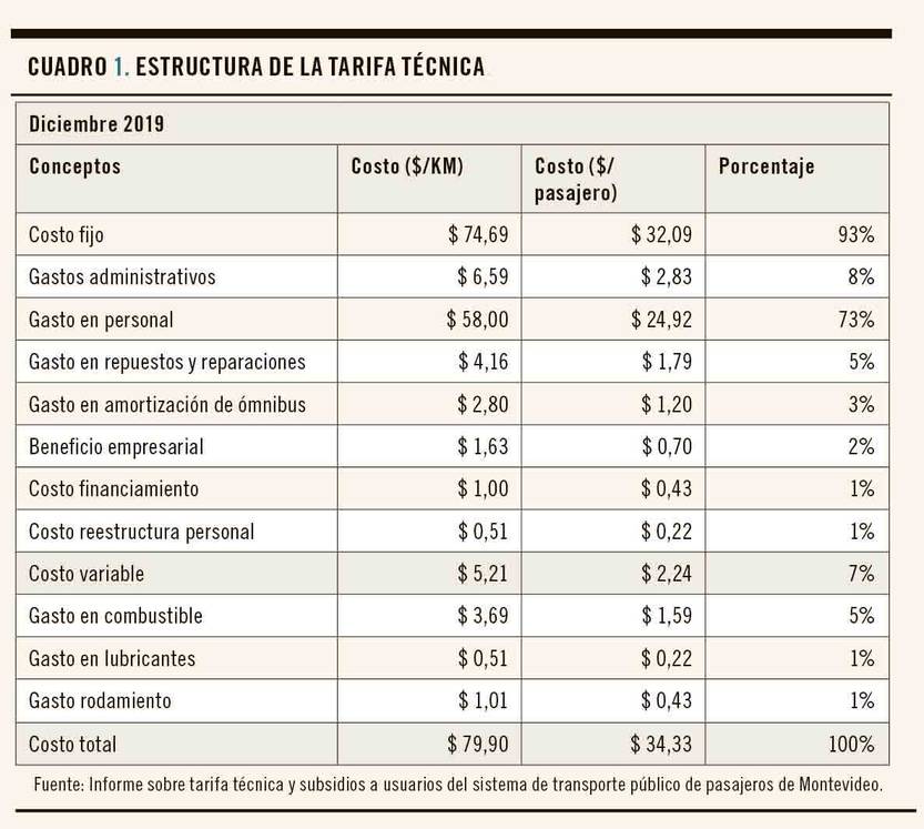 Cuadro 1 - Estructura de la tarifa técnica
