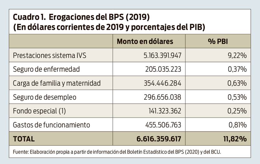 Erogaciones del BPS 2019