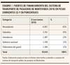 Cuadro 2 - Fuentes de financiamiento