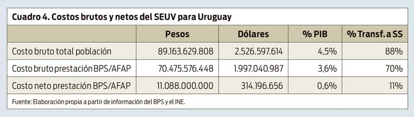 Costos brutos y netos del SEUV para Uruguay