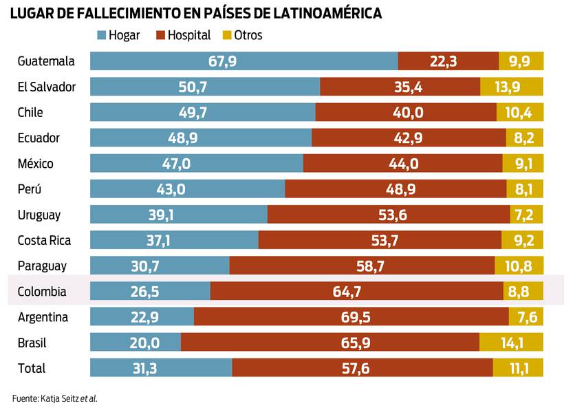 Lugar de fallecimiento en países de latinoamérica