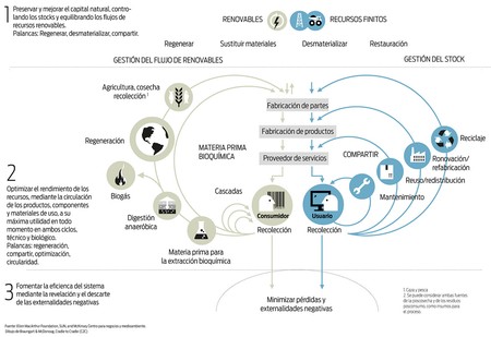 Foto principal del artículo 'Economía circular: el modelo en el que el uso sustituye al consumo' Foto principal del artículo 'Economía circular: el modelo en el que el uso sustituye al consumo'
