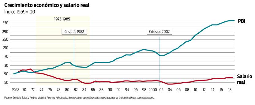 Crecimiento económico y salario real