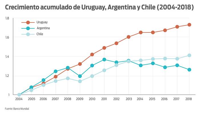 Foto principal del artículo 'La economía de Uruguay durante los gobiernos del Frente Amplio'