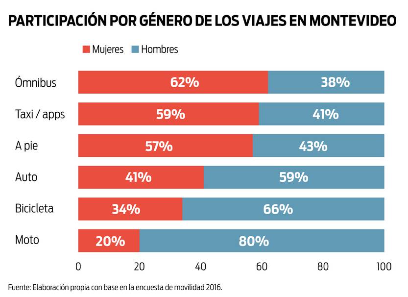 Movilidad urbana y género