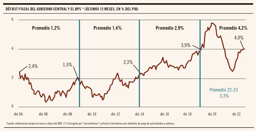 Déficit fiscal del gobierno central y el BPS