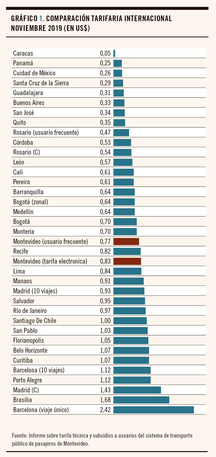 Gráfico 1 Comparación tarifaria internacional