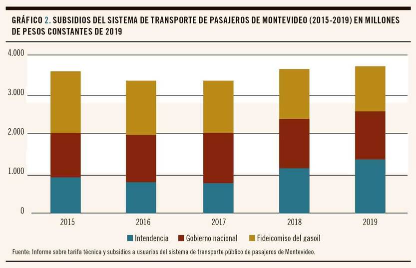 Gráfico 2 - Subsidios del sistema de transporte