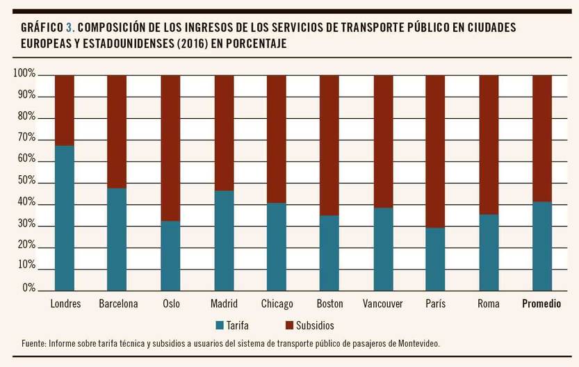 Gráfico 3 - Composición de los ingresos