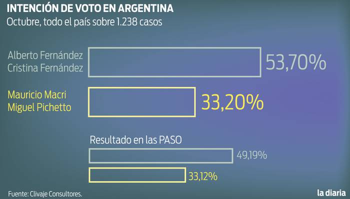Foto principal del artículo 'Encuestas siguen dando clara ventaja al Frente de Todos sobre Macri de cara a las elecciones argentinas'