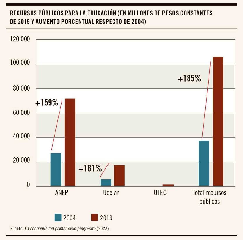 presupueto educativo