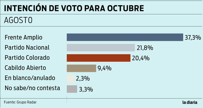 Foto principal del artículo 'Encuesta de Radar: distancia entre Talvi y Lacalle Pou se redujo a 1,4 puntos porcentuales; Martínez lidera con 37,3%'