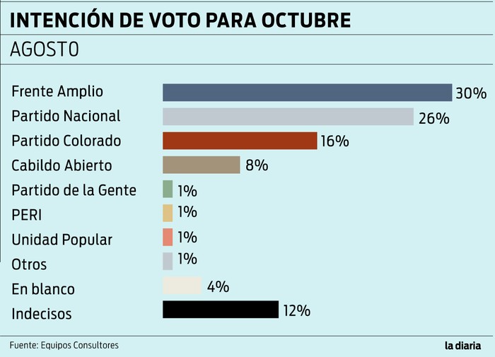 Foto principal del artículo 'Equipos Consultores: FA y PN se mantienen; crecen el PC (1%) y Cabildo Abierto (2%)'