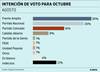 Foto principal del artículo 'Equipos Consultores: FA y PN se mantienen; crecen el PC (1%) y Cabildo Abierto (2%)' Foto principal del artículo 'Equipos Consultores: FA y PN se mantienen; crecen el PC (1%) y Cabildo Abierto (2%)'