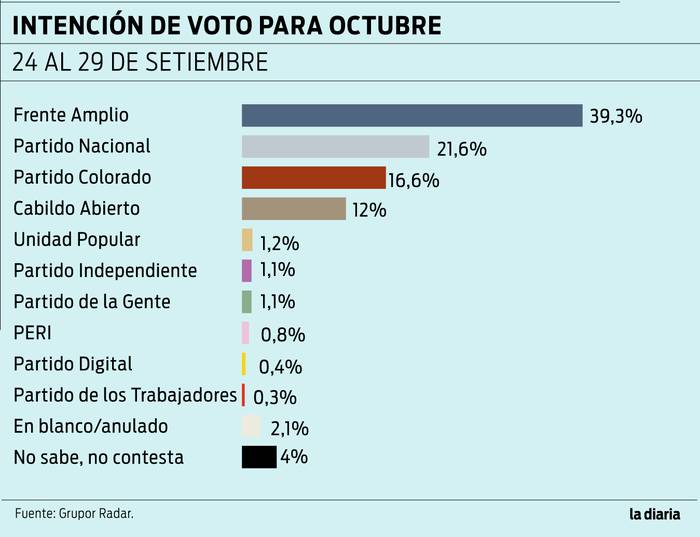 Foto principal del artículo 'Solo Cabildo Abierto registra un crecimiento en la intención de voto según la última encuesta de Grupo Radar'