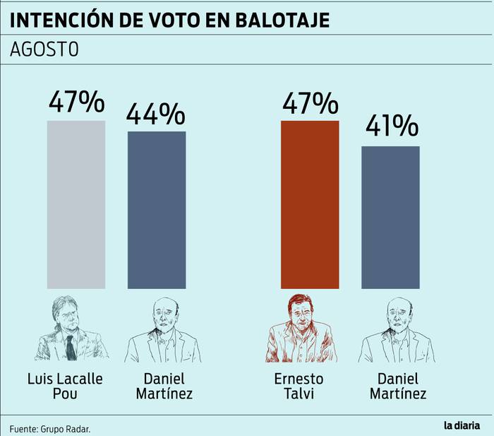 Foto principal del artículo 'Escenarios de balotaje según Radar: tanto Ernesto Talvi como Luis Lacalle Pou derrotarían a Martínez en una segunda vuelta'