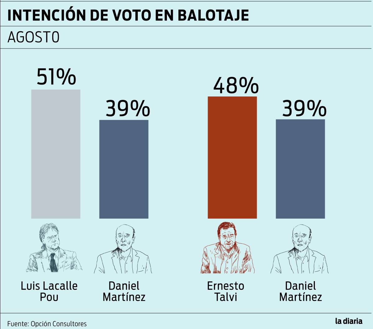 Encuesta De Opción Sobre Escenarios De Balotaje: Luis Lacalle Pou Mejor ...