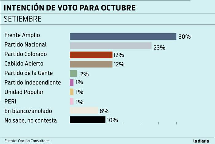 Foto principal del artículo 'Opción Consultores: Ernesto Talvi y Guido Manini Ríos empatados en 12% de intención de voto'