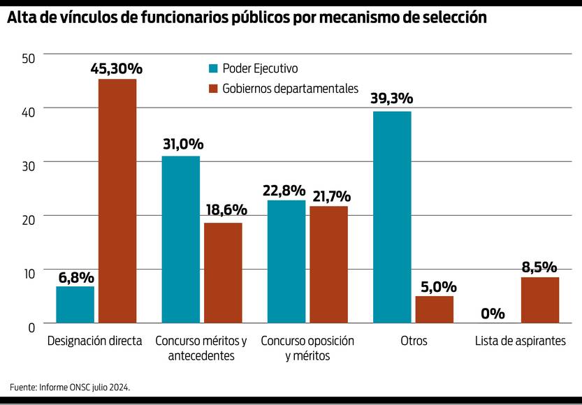 Alta de vínculos de funcionarios públicos