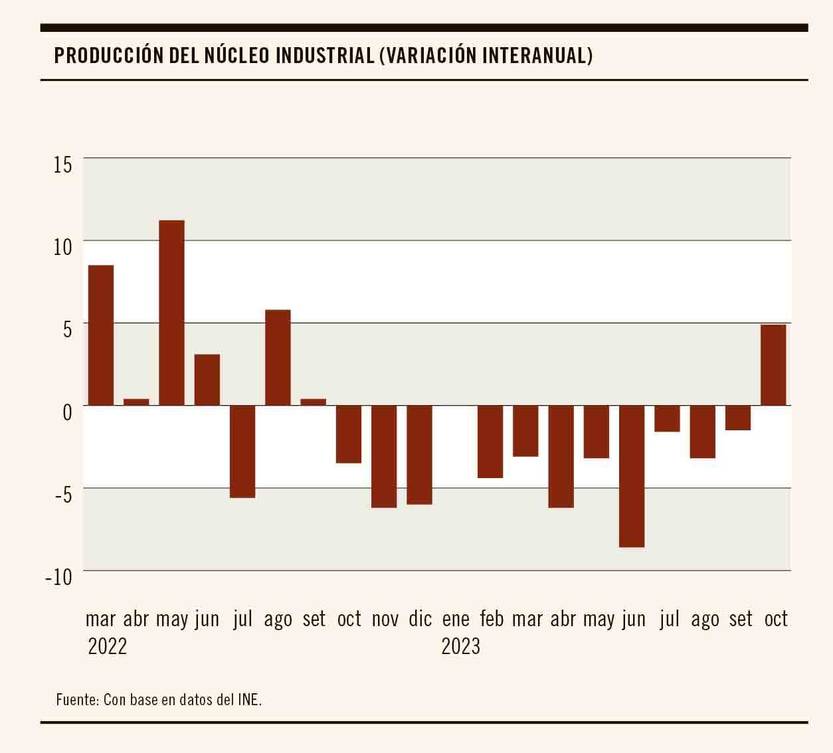 producción industrial