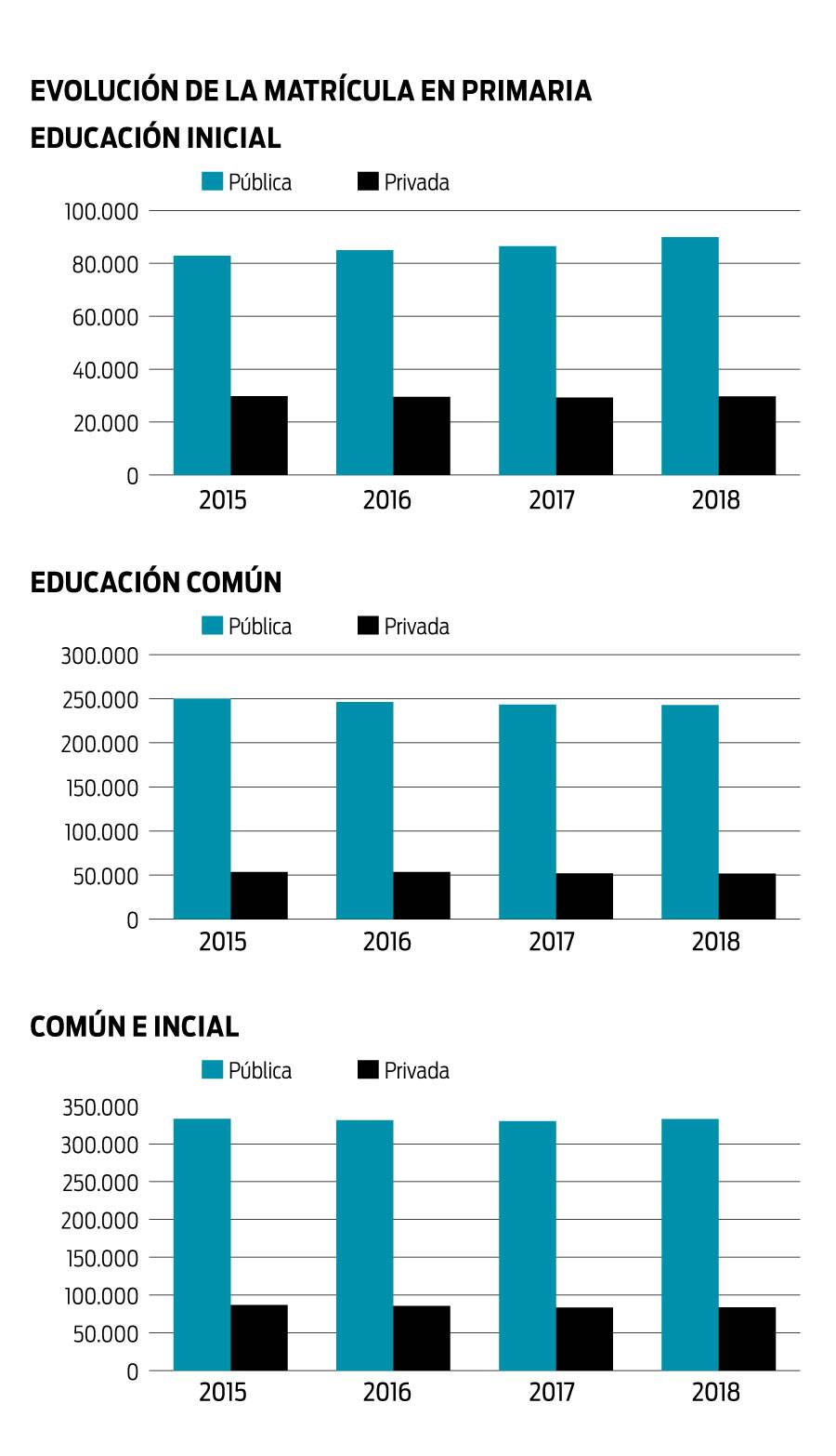 Desde 2015, la educación pública ha perdido menos porcentaje de matrícula que la privada la Desde 2015, la educación pública ha perdido menos porcentaje de matrícula que la privada la