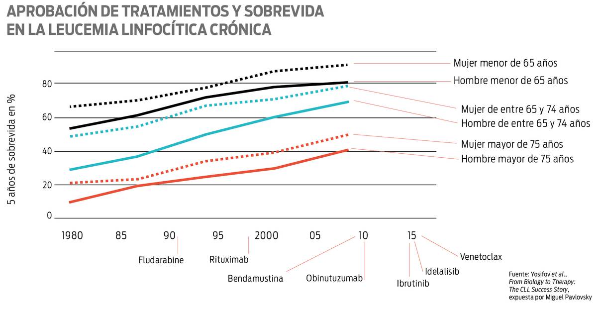 En las últimas décadas se ha multiplicado la sobrevida de personas que ...