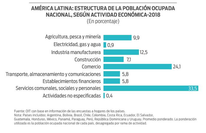 Foto principal del artículo 'El desempleo en América Latina afecta en mayor medida a jóvenes y mujeres'
