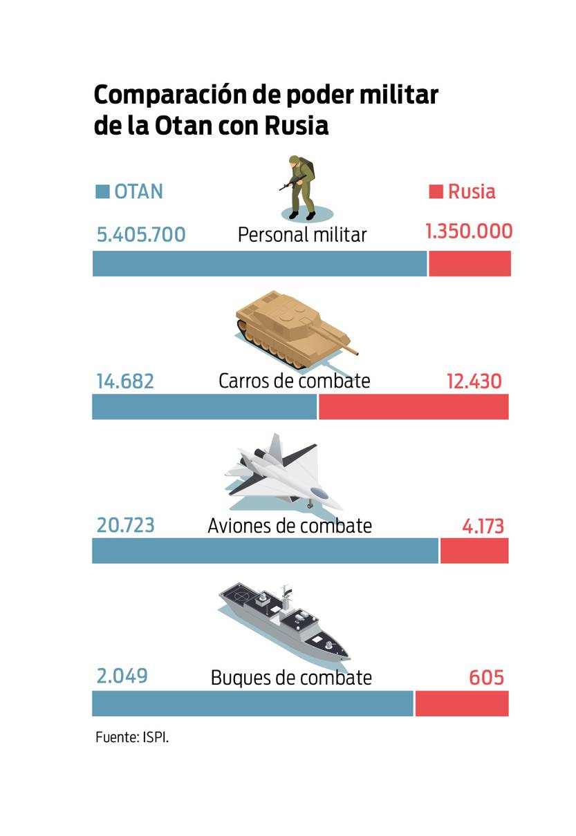 Comparación de poder militar de la Otan con Rusia