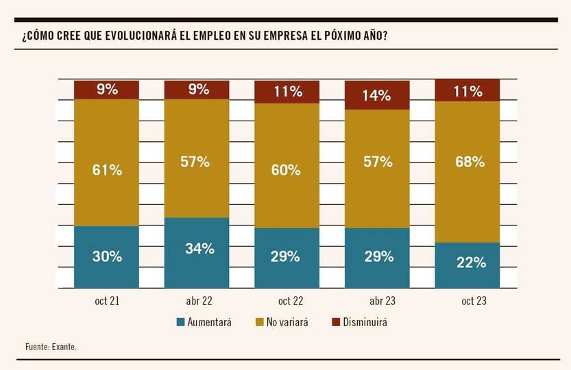 Mercado laboral - Evolución empleo en su empresa