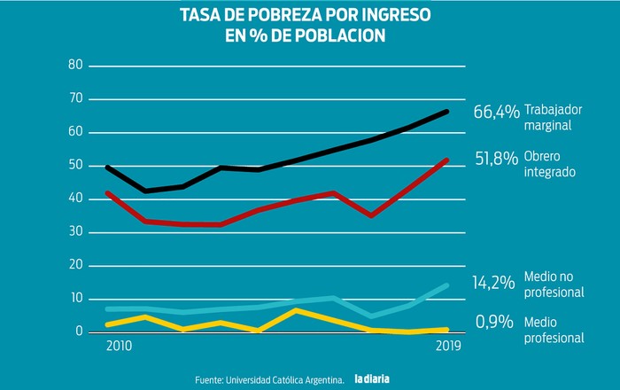 Foto principal del artículo 'Indigencia y pobreza: fuertes saltos en el último año, según la Universidad Católica Argentina'