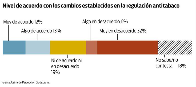 Nivel de acuerdo con los cambios establecidos cigarrillos