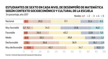 Foto principal del artículo 'Evaluación sobre logros educativos en primaria marca “alta inequidad” del sistema' Foto principal del artículo 'Evaluación sobre logros educativos en primaria marca “alta inequidad” del sistema'