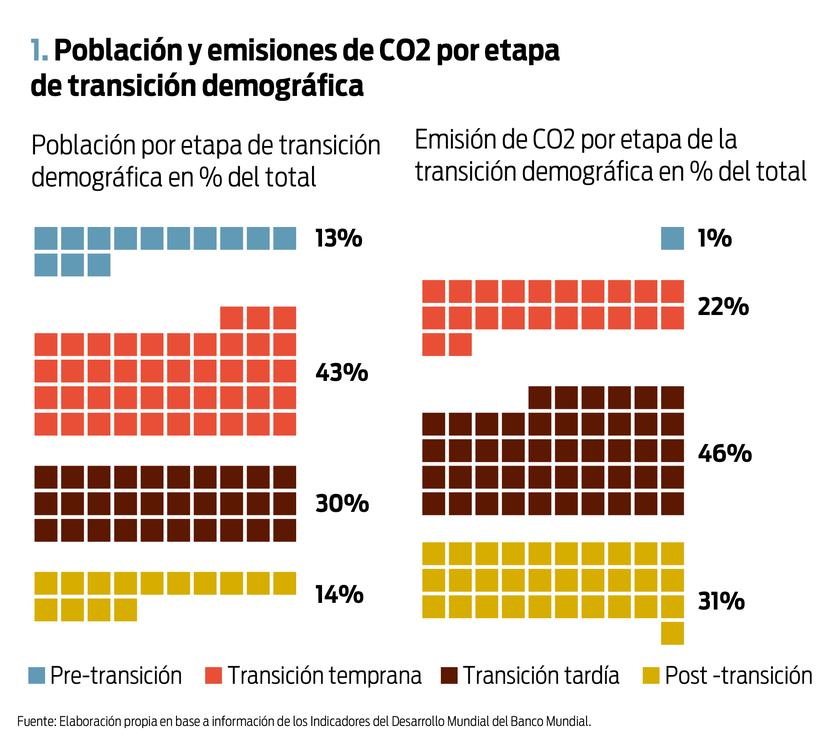 Población y emisiones de CO2 por etapa de transición demográfica