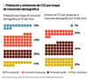 Población y emisiones de CO2 por etapa de transición demográfica