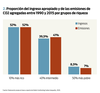 Proporción del ingreso apropiado
