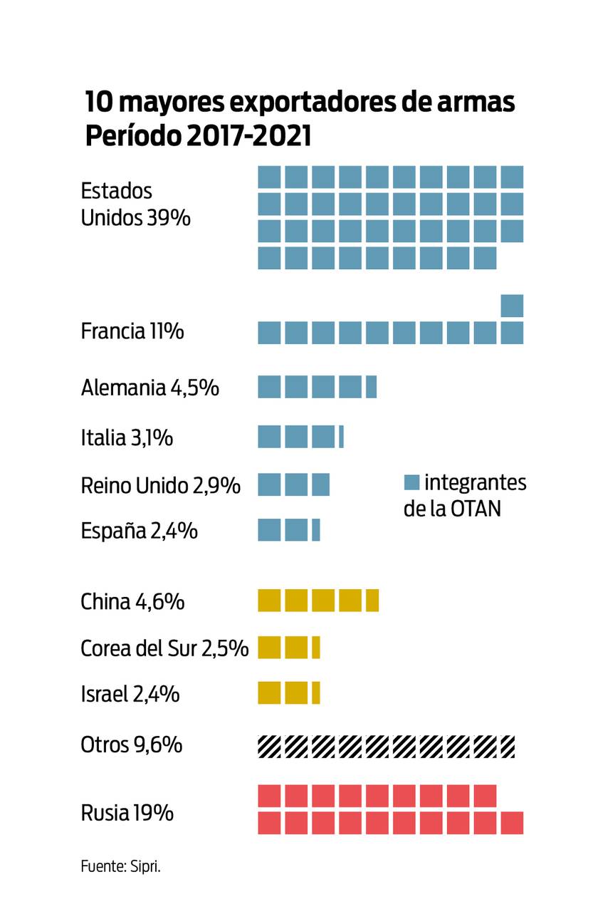 10 mayores exportadores de armas 2017-2021