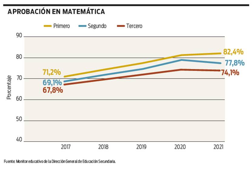 Aprobación en matemática