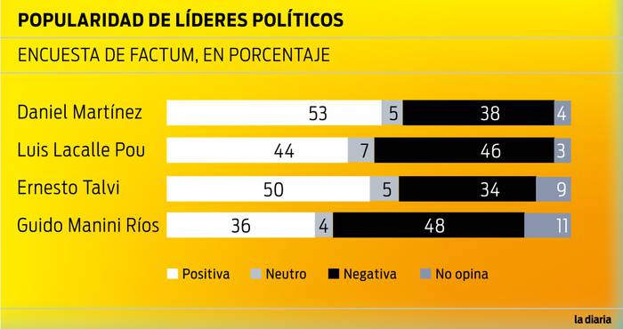 Foto principal del artículo 'Según Factum, Martínez y Talvi son los candidatos con imagen más positiva en el electorado'
