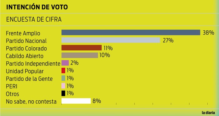 Foto principal del artículo 'Cifra: la intención de voto del Frente Amplio creció cinco puntos porcentuales y la del Partido Nacional cayó un punto'