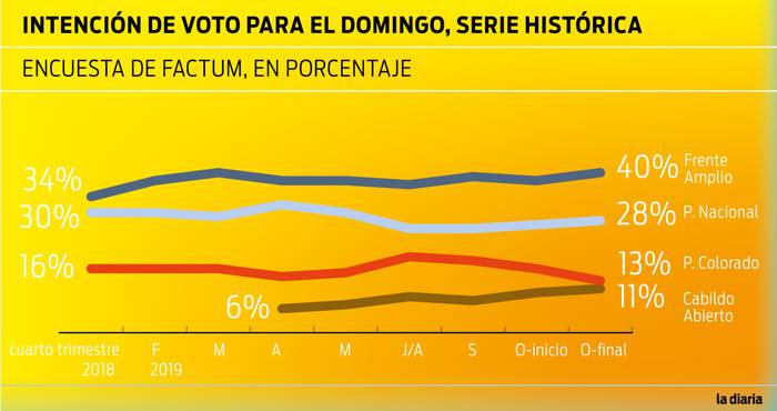 Foto principal del artículo 'Última encuesta de Factum antes de las elecciones: FA 40%, PN 28%, PC 13% y CA 11%'