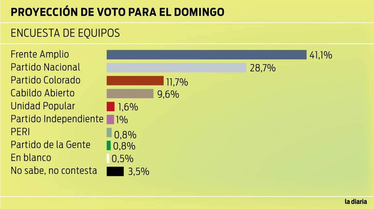 última Encuesta De Equipos Antes De Las Elecciones El Fa