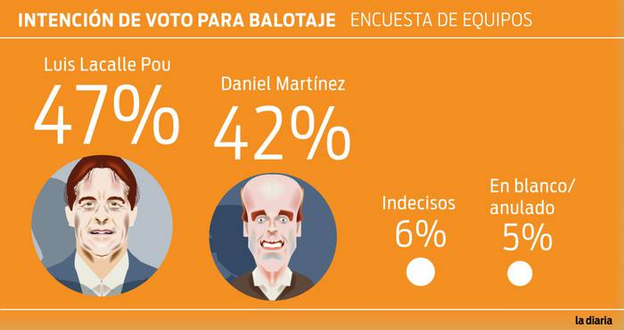 Foto principal del artículo 'La primera encuesta para el balotaje: Luis Lacalle Pou 47% y Daniel Martínez 42%'